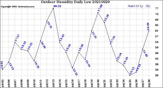 Milwaukee Weather Outdoor Humidity<br>Daily Low