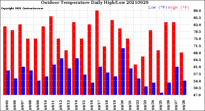 Milwaukee Weather Outdoor Temperature<br>Daily High/Low