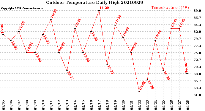 Milwaukee Weather Outdoor Temperature<br>Daily High