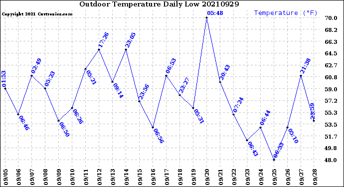 Milwaukee Weather Outdoor Temperature<br>Daily Low