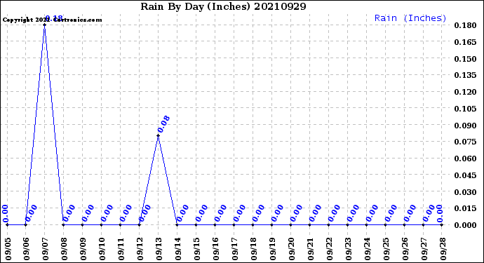 Milwaukee Weather Rain<br>By Day<br>(Inches)