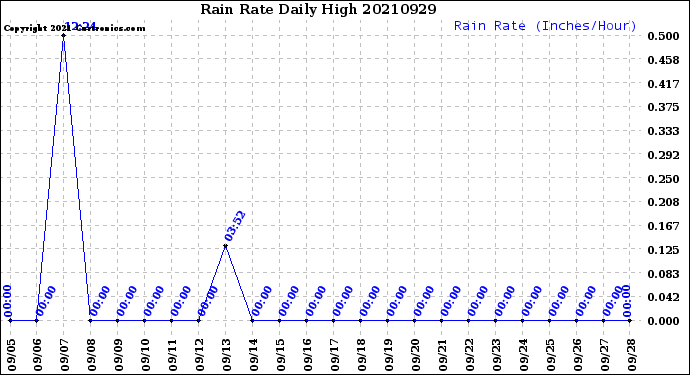Milwaukee Weather Rain Rate<br>Daily High