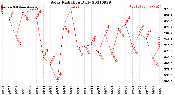 Milwaukee Weather Solar Radiation<br>Daily