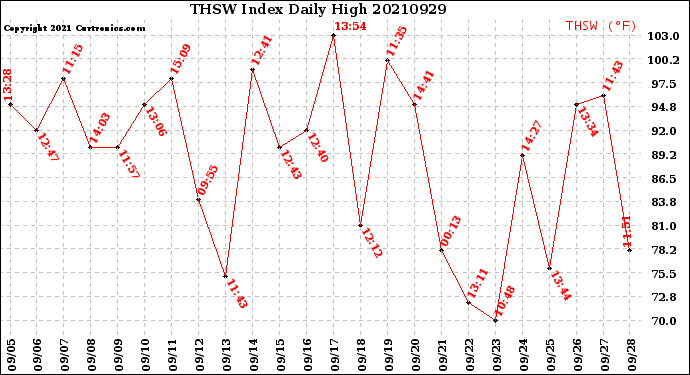 Milwaukee Weather THSW Index<br>Daily High