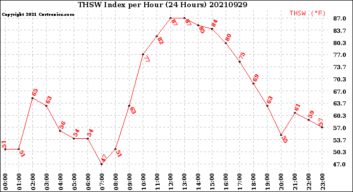 Milwaukee Weather THSW Index<br>per Hour<br>(24 Hours)