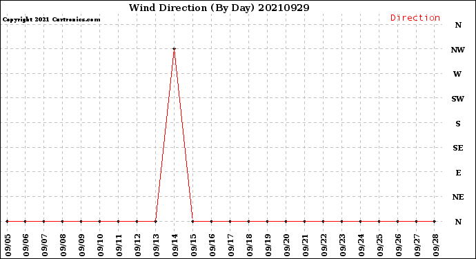 Milwaukee Weather Wind Direction<br>(By Day)