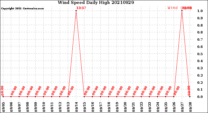 Milwaukee Weather Wind Speed<br>Daily High