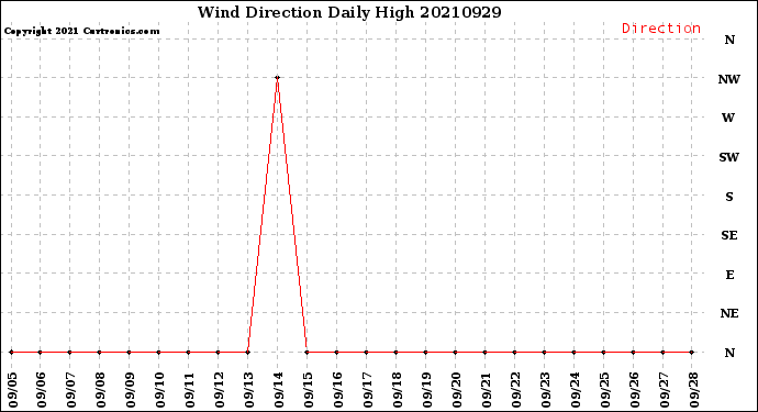 Milwaukee Weather Wind Direction<br>Daily High