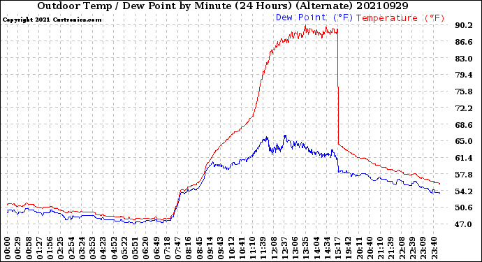 Milwaukee Weather Outdoor Temp / Dew Point<br>by Minute<br>(24 Hours) (Alternate)