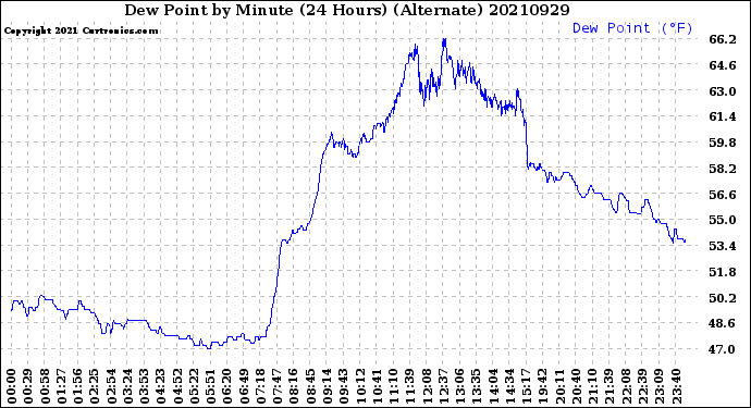 Milwaukee Weather Dew Point<br>by Minute<br>(24 Hours) (Alternate)