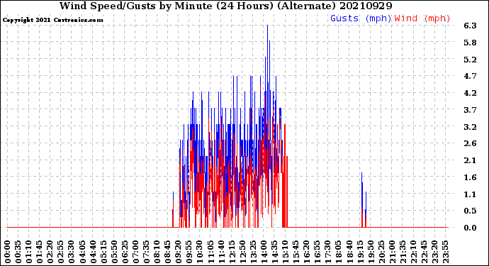 Milwaukee Weather Wind Speed/Gusts<br>by Minute<br>(24 Hours) (Alternate)