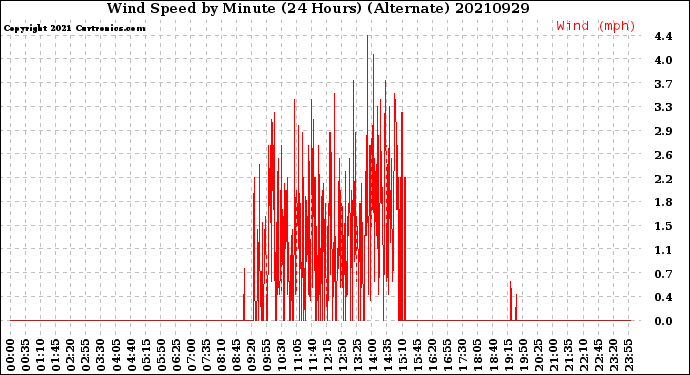 Milwaukee Weather Wind Speed<br>by Minute<br>(24 Hours) (Alternate)