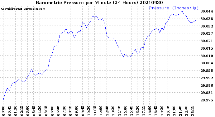 Milwaukee Weather Barometric Pressure<br>per Minute<br>(24 Hours)