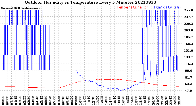 Milwaukee Weather Outdoor Humidity<br>vs Temperature<br>Every 5 Minutes