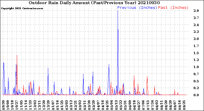 Milwaukee Weather Outdoor Rain<br>Daily Amount<br>(Past/Previous Year)