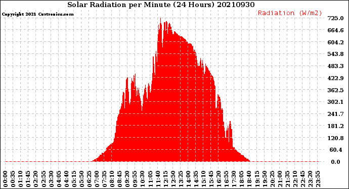 Milwaukee Weather Solar Radiation<br>per Minute<br>(24 Hours)