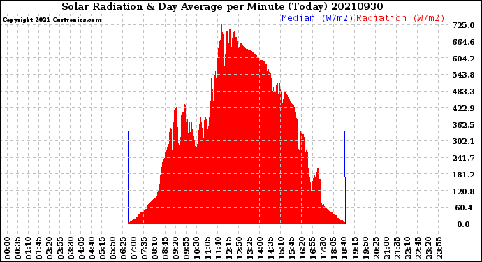 Milwaukee Weather Solar Radiation<br>& Day Average<br>per Minute<br>(Today)