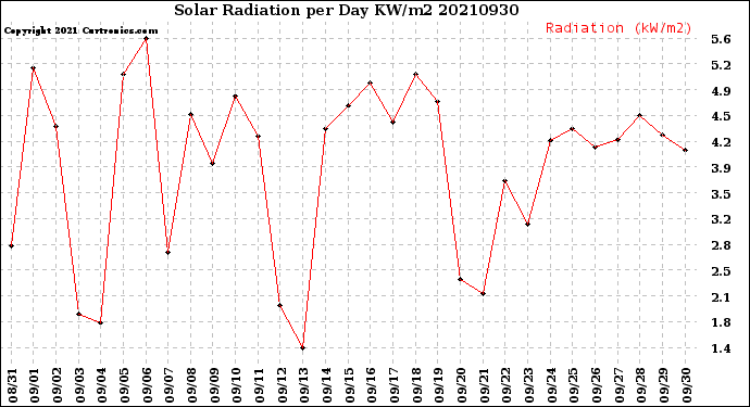 Milwaukee Weather Solar Radiation<br>per Day KW/m2