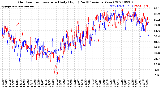 Milwaukee Weather Outdoor Temperature<br>Daily High<br>(Past/Previous Year)
