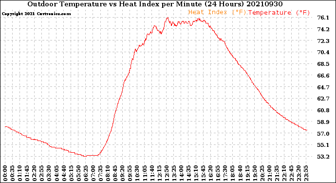 Milwaukee Weather Outdoor Temperature<br>vs Heat Index<br>per Minute<br>(24 Hours)