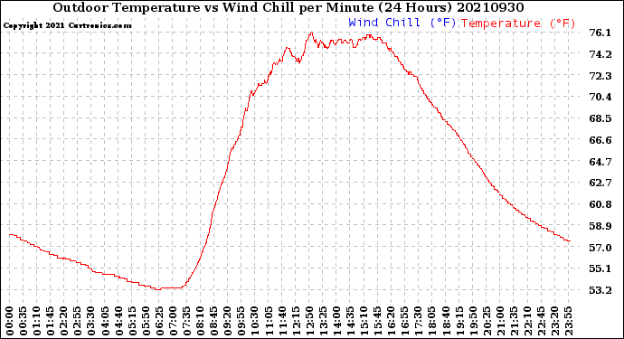 Milwaukee Weather Outdoor Temperature<br>vs Wind Chill<br>per Minute<br>(24 Hours)