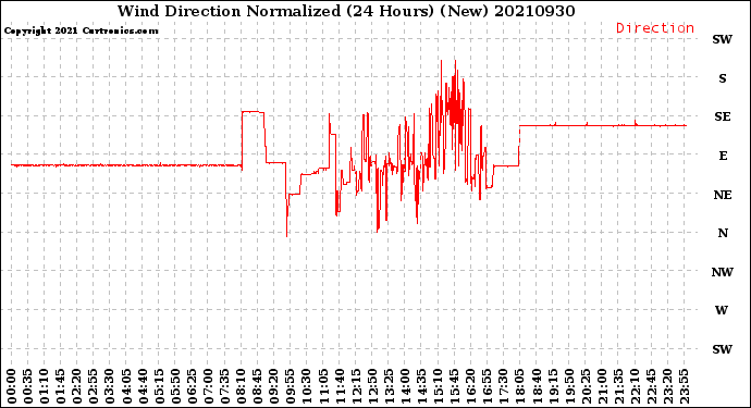 Milwaukee Weather Wind Direction<br>Normalized<br>(24 Hours) (New)