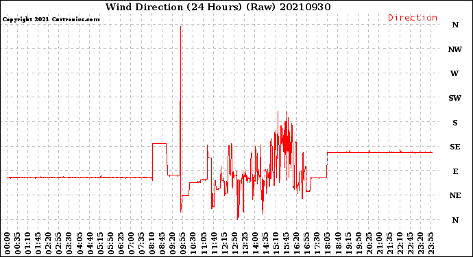 Milwaukee Weather Wind Direction<br>(24 Hours) (Raw)