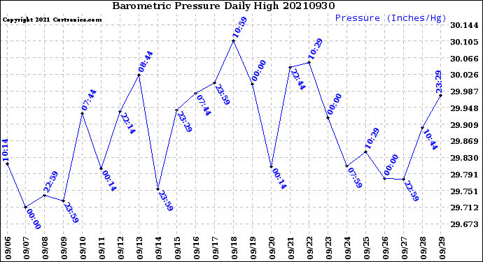 Milwaukee Weather Barometric Pressure<br>Daily High