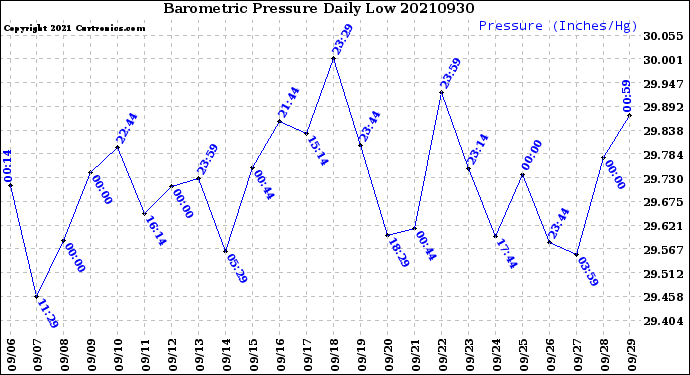 Milwaukee Weather Barometric Pressure<br>Daily Low