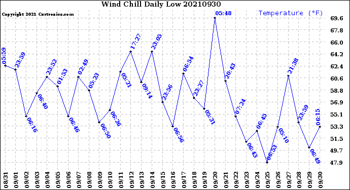 Milwaukee Weather Wind Chill<br>Daily Low