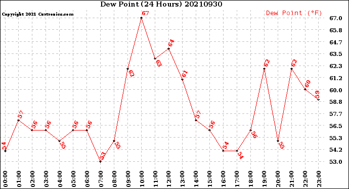 Milwaukee Weather Dew Point<br>(24 Hours)