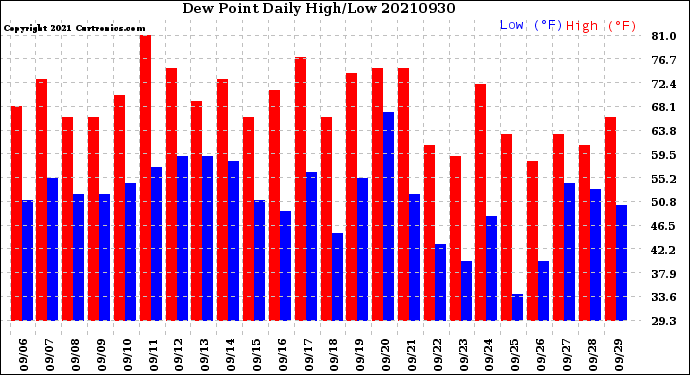 Milwaukee Weather Dew Point<br>Daily High/Low