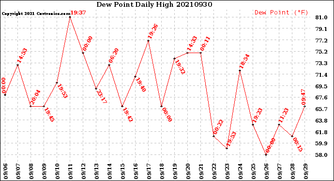 Milwaukee Weather Dew Point<br>Daily High