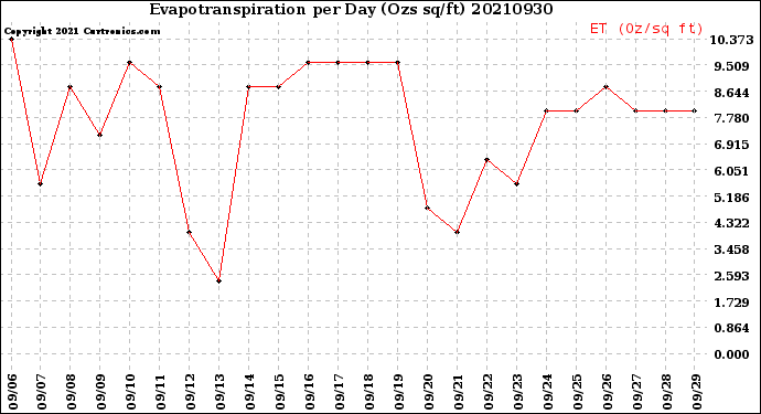 Milwaukee Weather Evapotranspiration<br>per Day (Ozs sq/ft)