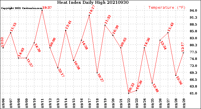 Milwaukee Weather Heat Index<br>Daily High
