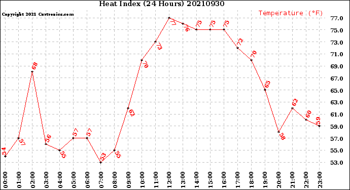 Milwaukee Weather Heat Index<br>(24 Hours)