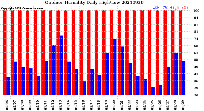 Milwaukee Weather Outdoor Humidity<br>Daily High/Low
