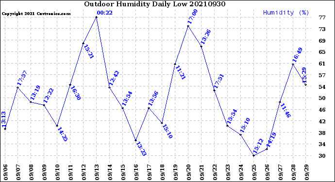 Milwaukee Weather Outdoor Humidity<br>Daily Low
