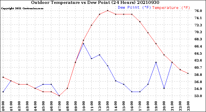 Milwaukee Weather Outdoor Temperature<br>vs Dew Point<br>(24 Hours)