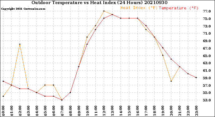 Milwaukee Weather Outdoor Temperature<br>vs Heat Index<br>(24 Hours)