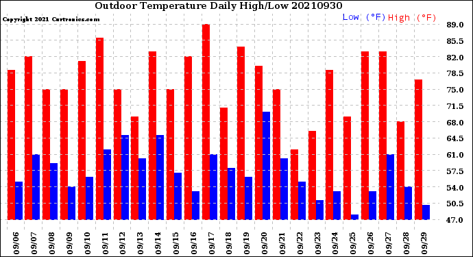 Milwaukee Weather Outdoor Temperature<br>Daily High/Low