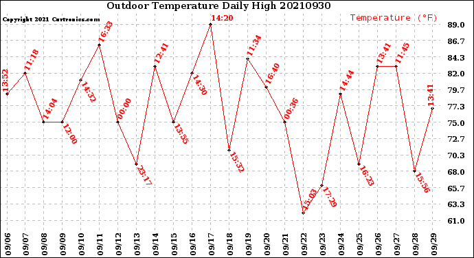 Milwaukee Weather Outdoor Temperature<br>Daily High