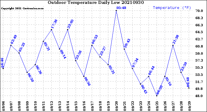 Milwaukee Weather Outdoor Temperature<br>Daily Low