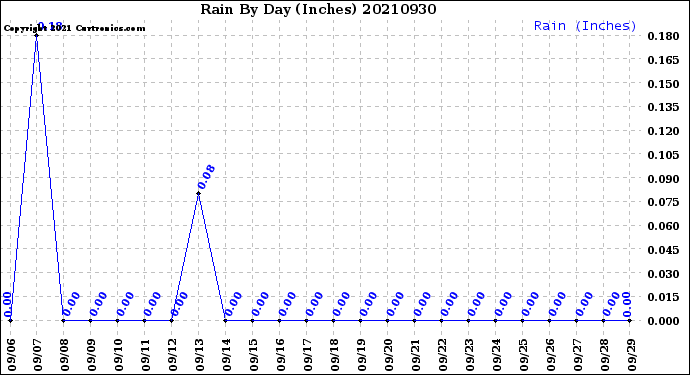 Milwaukee Weather Rain<br>By Day<br>(Inches)