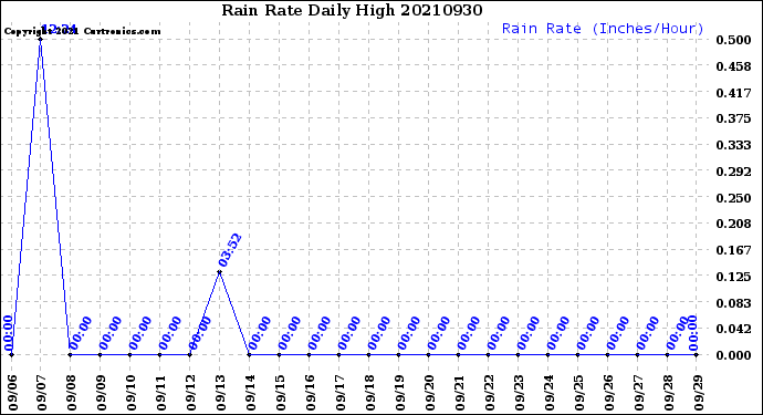 Milwaukee Weather Rain Rate<br>Daily High