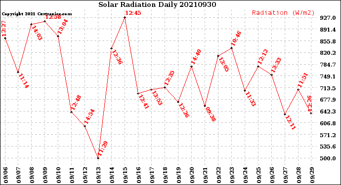 Milwaukee Weather Solar Radiation<br>Daily