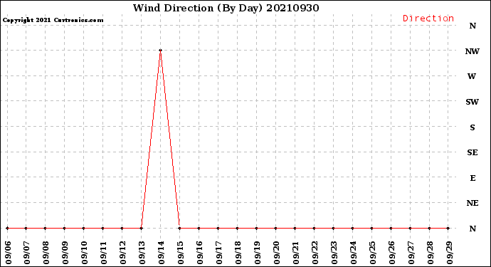Milwaukee Weather Wind Direction<br>(By Day)