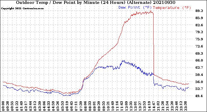 Milwaukee Weather Outdoor Temp / Dew Point<br>by Minute<br>(24 Hours) (Alternate)