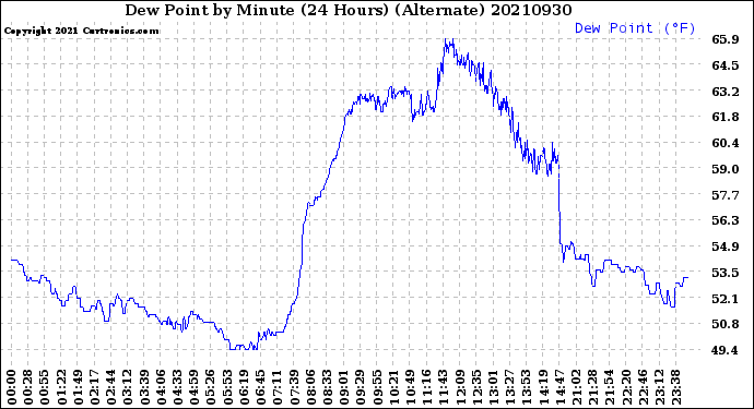 Milwaukee Weather Dew Point<br>by Minute<br>(24 Hours) (Alternate)