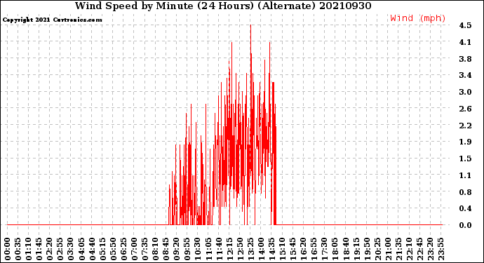 Milwaukee Weather Wind Speed<br>by Minute<br>(24 Hours) (Alternate)